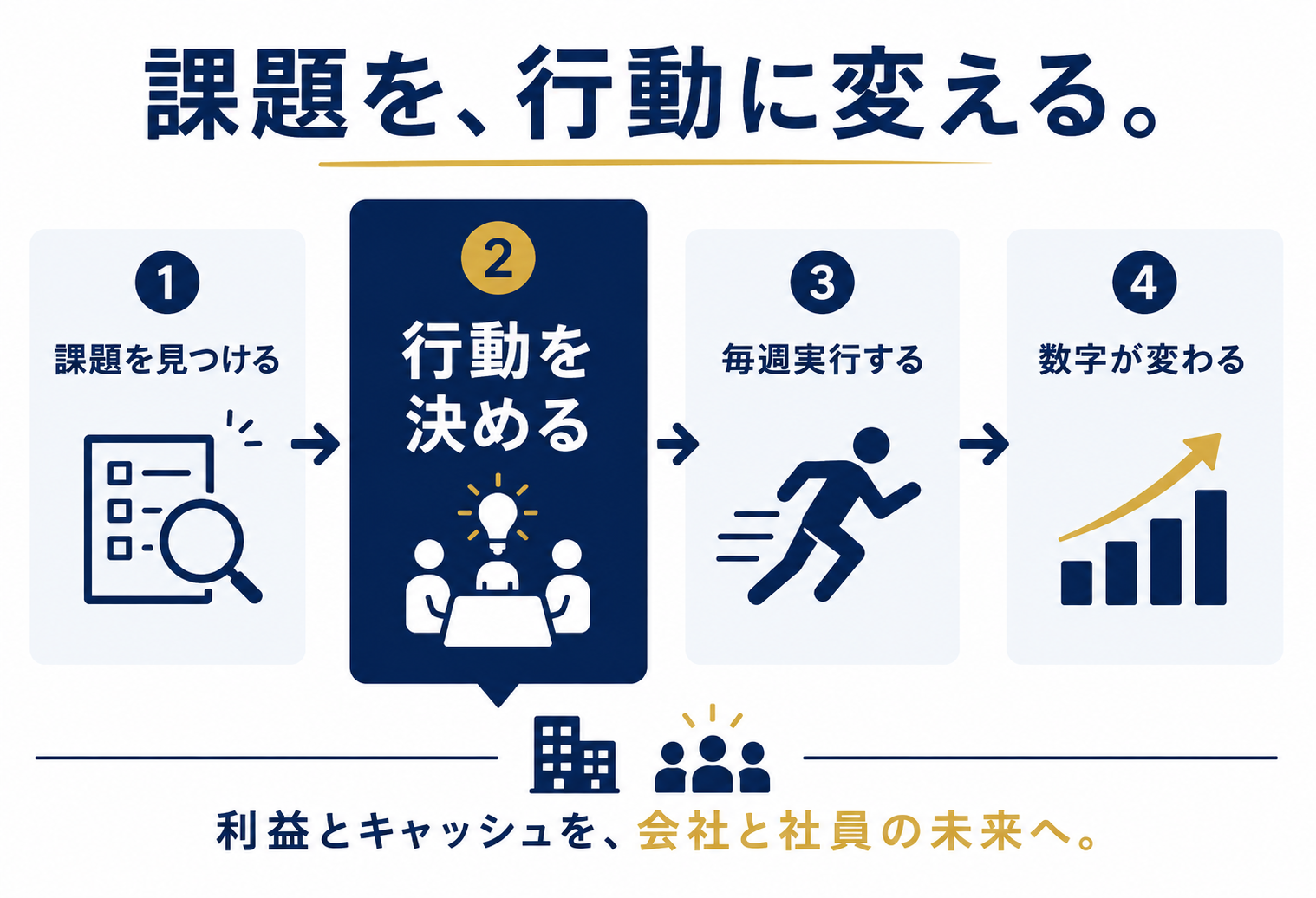 課題を行動に変え、実行し、数字の改善につなげる業務改善の流れ