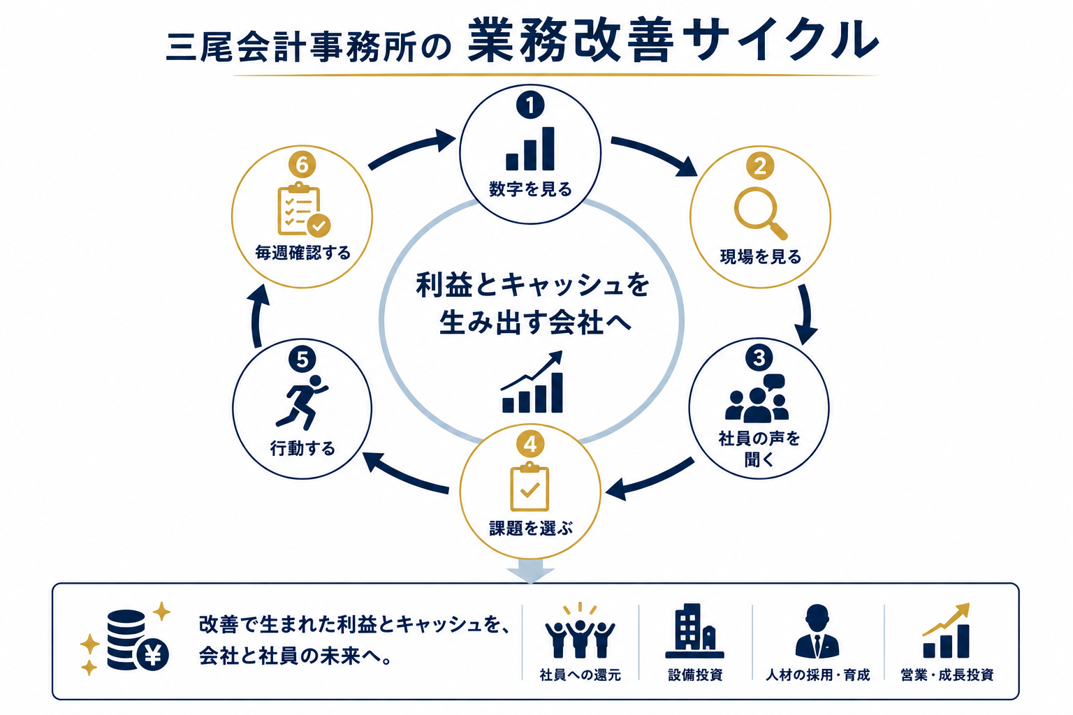数字、現場、社員の声から課題を見つけ、行動と確認を繰り返す三尾会計事務所の業務改善サイクル