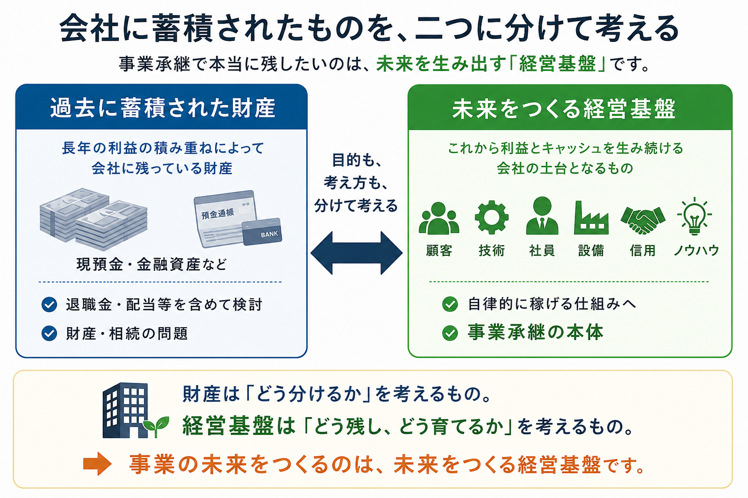 会社に蓄積された財産と未来をつくる経営基盤